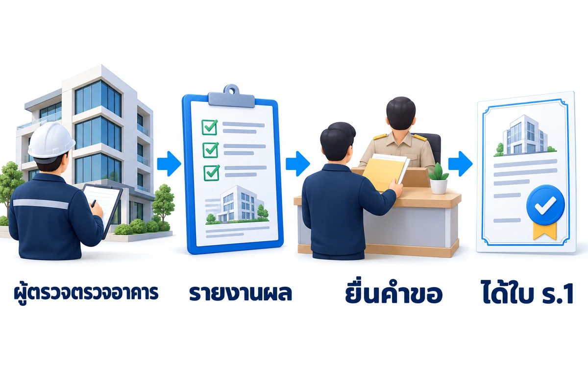 ภาพขั้นตอนผู้ตรวจตรวจอาคาร จัดทำรายงาน ยื่นคำขอ และรับใบ ร.1