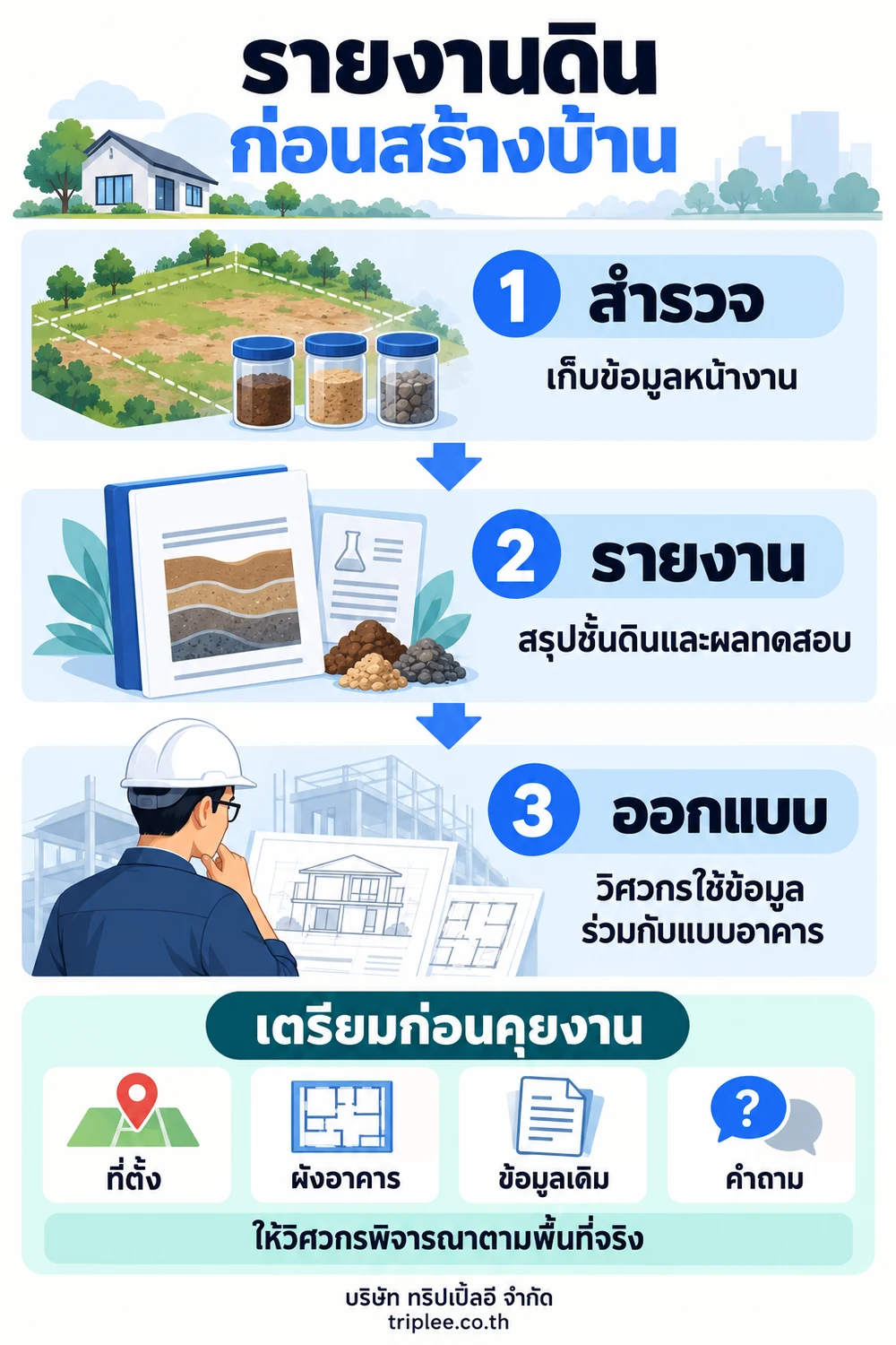 อินโฟกราฟิก ลำดับสำรวจดิน รายงาน และข้อมูลที่วิศวกรใช้ประกอบการออกแบบ พร้อมรายการเตรียมคุยงาน